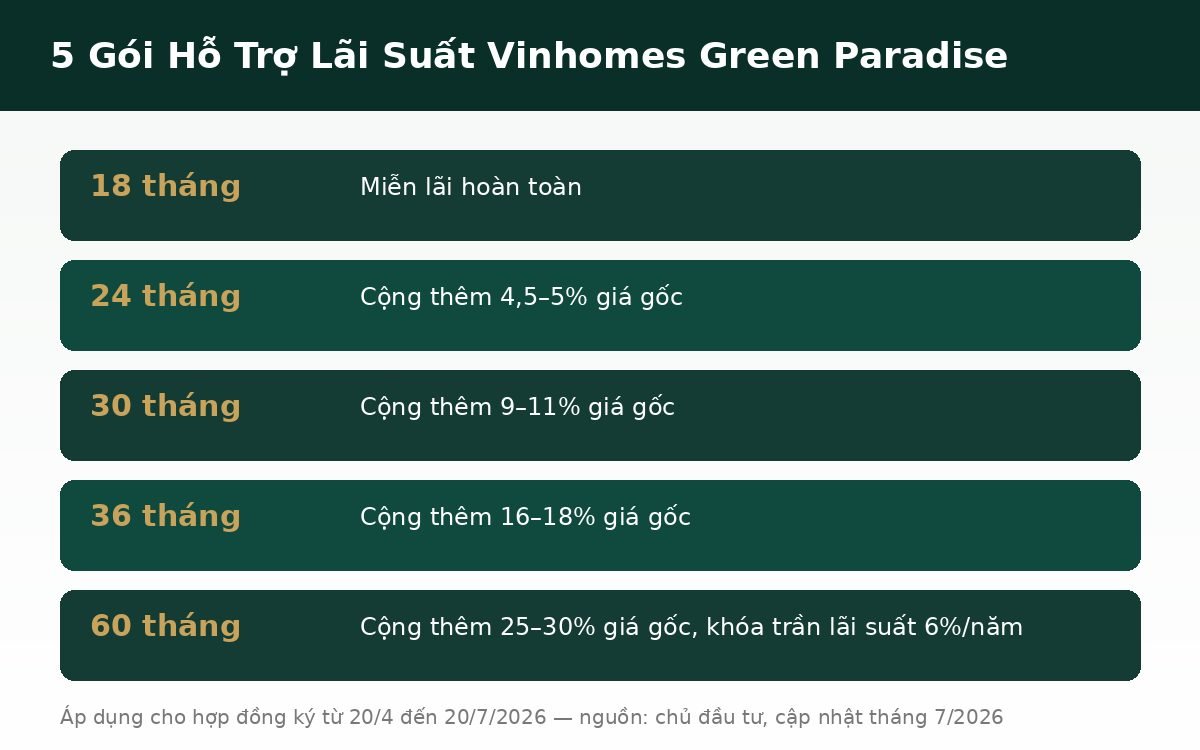 Bảng 5 gói hỗ trợ lãi suất Vinhomes Green Paradise Cần Giờ theo thời hạn vay 18-60 tháng