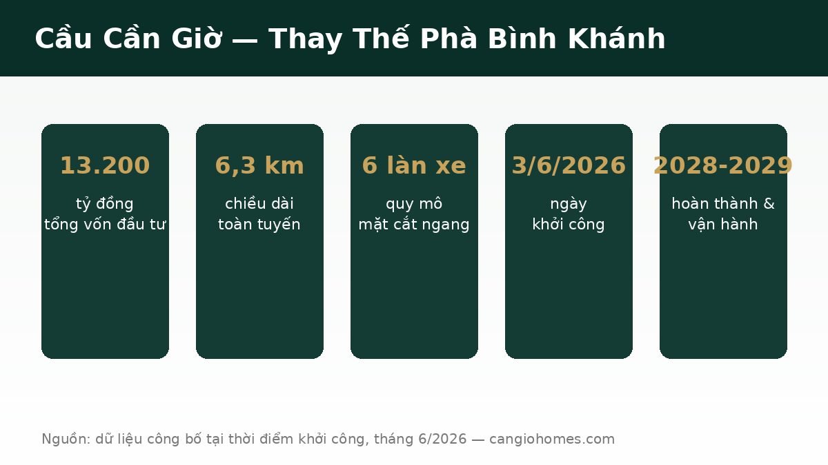 Thông số cầu Cần Giờ thay thế phà Bình Khánh: vốn đầu tư 13.200 tỷ đồng, dài 6,3km, khởi công 3/6/2026